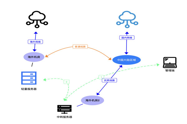 马来西亚VPS原生IP的特点与应用场景